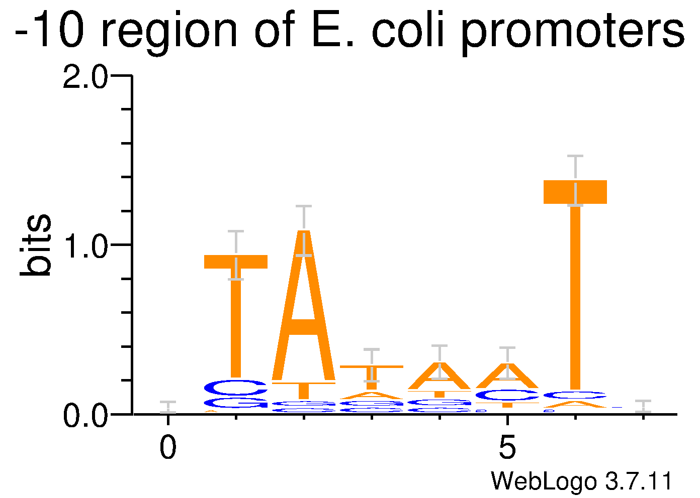 E. coli Promotor logo